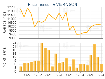 RIVIERA GDN                              - Price Trends