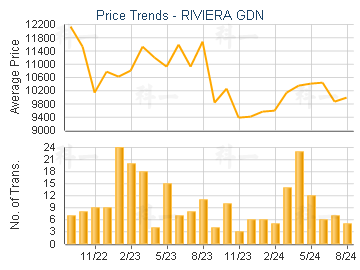 RIVIERA GDN                              - Price Trends