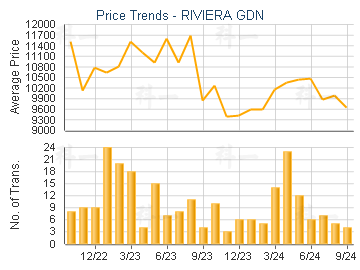 RIVIERA GDN                              - Price Trends