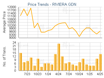 RIVIERA GDN                              - Price Trends
