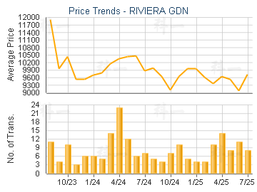 RIVIERA GDN                              - Price Trends