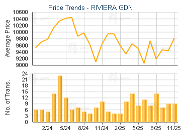 RIVIERA GDN                              - Price Trends
