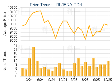 RIVIERA GDN                              - Price Trends