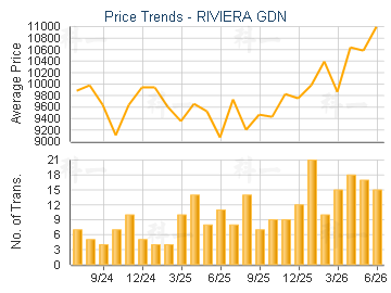 RIVIERA GDN                              - Price Trends
