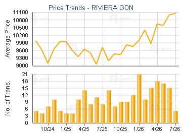 RIVIERA GDN                              - Price Trends