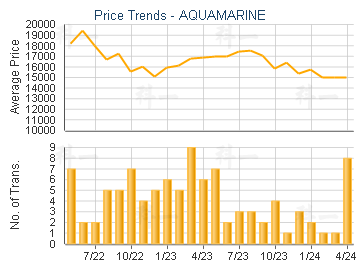 AQUAMARINE                               - Price Trends