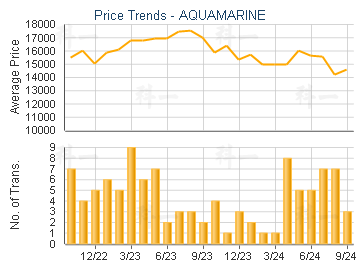 AQUAMARINE                               - Price Trends