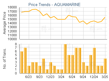 AQUAMARINE                               - Price Trends