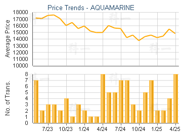 AQUAMARINE                               - Price Trends
