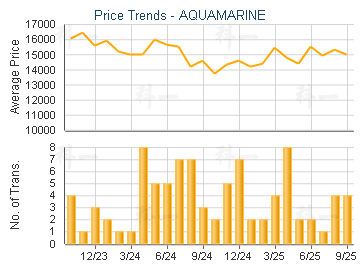 AQUAMARINE                               - Price Trends