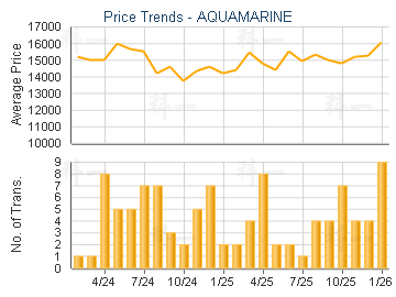 AQUAMARINE                               - Price Trends