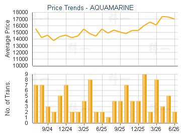 AQUAMARINE                               - Price Trends