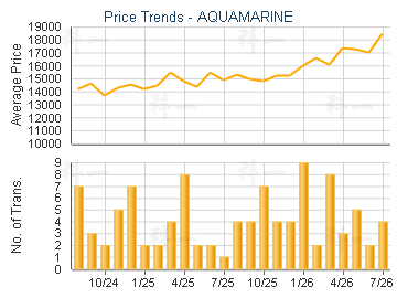 AQUAMARINE                               - Price Trends