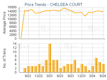 CHELSEA COURT                            - Price Trends