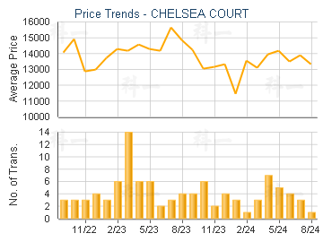 CHELSEA COURT                            - Price Trends