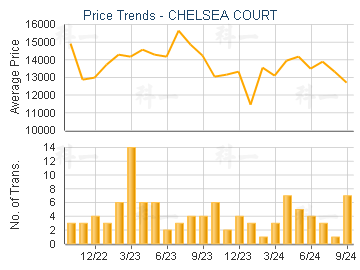 CHELSEA COURT                            - Price Trends