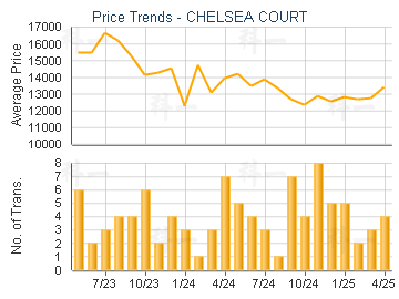 CHELSEA COURT                            - Price Trends