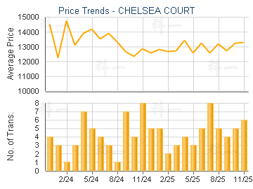 CHELSEA COURT                            - Price Trends