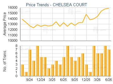 CHELSEA COURT                            - Price Trends