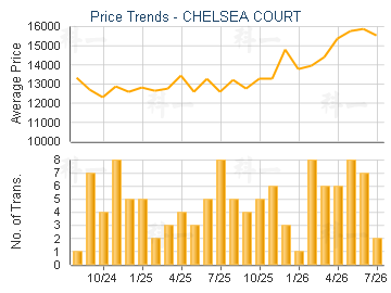 CHELSEA COURT                            - Price Trends