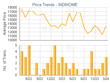 INDIHOME                                 - Price Trends