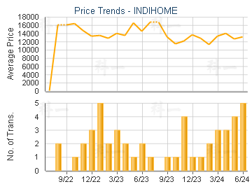 INDIHOME - Price Trends