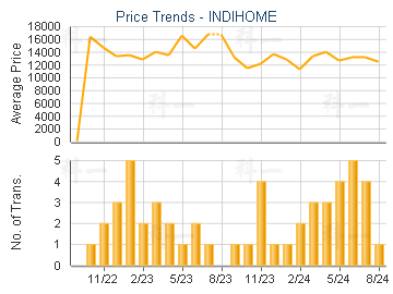 INDIHOME                                 - Price Trends