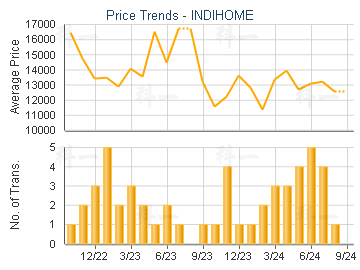 INDIHOME                                 - Price Trends