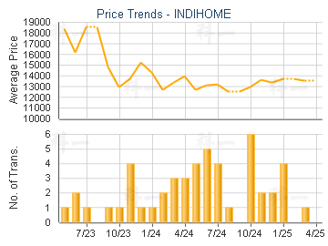 INDIHOME                                 - Price Trends