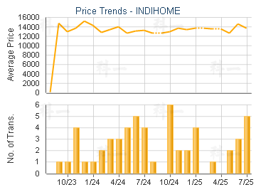 INDIHOME                                 - Price Trends