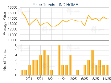 INDIHOME                                 - Price Trends