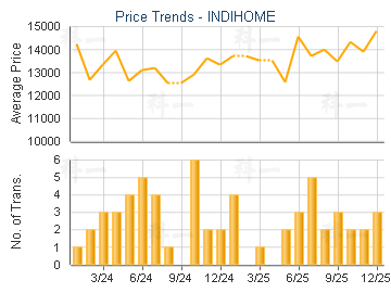 INDIHOME                                 - Price Trends