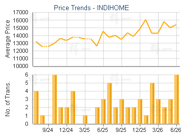 INDIHOME                                 - Price Trends