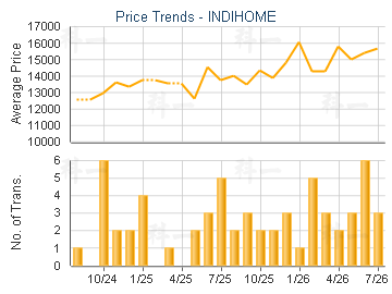 INDIHOME                                 - Price Trends