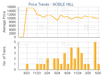 NOBLE HILL                               - Price Trends