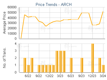 ARCH                                     - Price Trends
