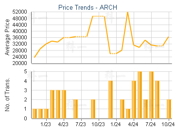 ARCH                                     - Price Trends