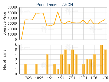 ARCH                                     - Price Trends