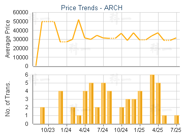 ARCH                                     - Price Trends