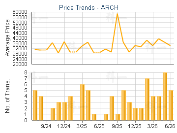 ARCH                                     - Price Trends