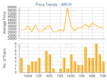 ARCH                                     - Price Trends