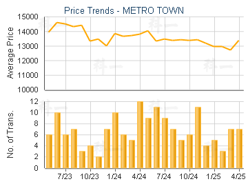 METRO TOWN                               - Price Trends