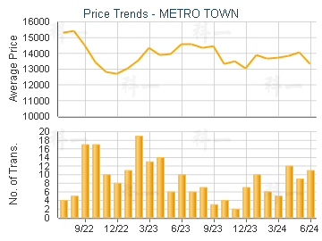 METRO TOWN                               - Price Trends