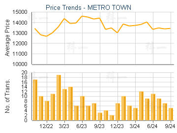 METRO TOWN                               - Price Trends