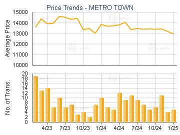 METRO TOWN                               - Price Trends