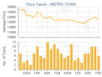 METRO TOWN                               - Price Trends