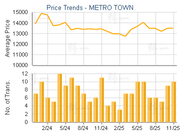 METRO TOWN                               - Price Trends