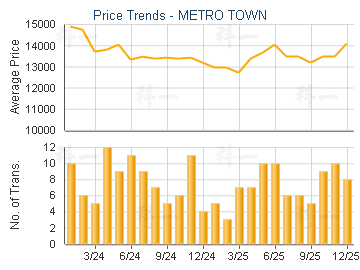 METRO TOWN                               - Price Trends