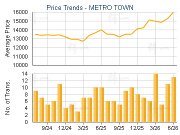 METRO TOWN                               - Price Trends