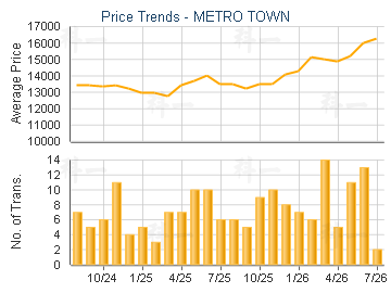 METRO TOWN                               - Price Trends